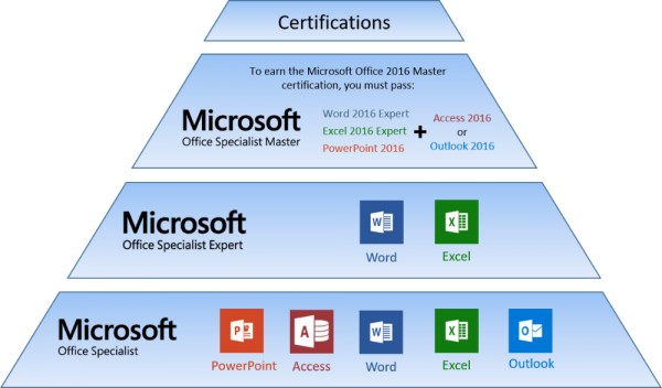Hiểu Về Chứng Chỉ Tin Học MOS